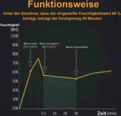 Badlüfter Nachlauffunktion Timer Ø 100mm Ventilator Mit Rückflussleitblech Wandlüfter Luftzufuhr 95r [m³/h] Weiß -Unold Store 78fb78d024457776b375086e93dc964e